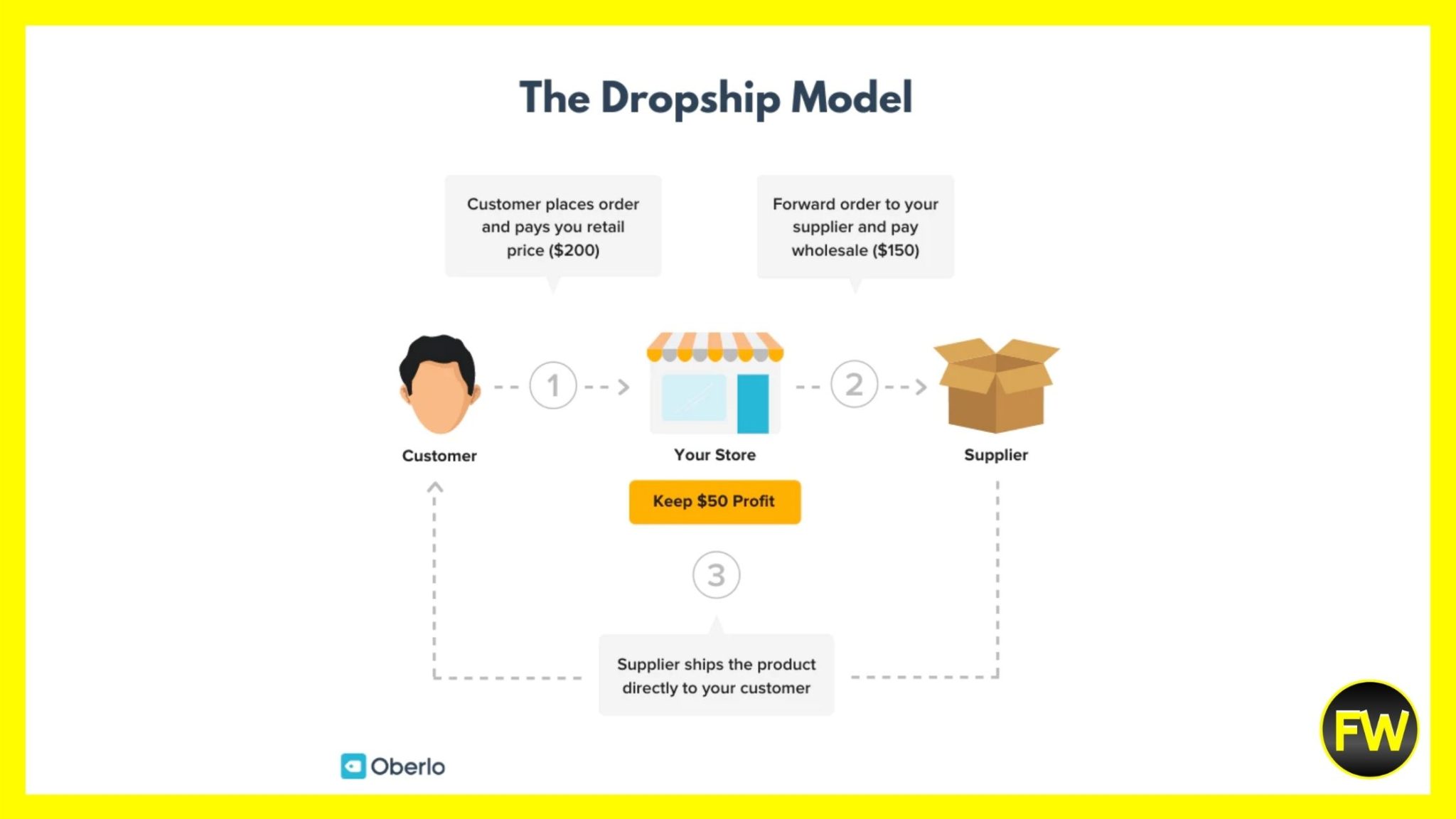 is dropshipping profitable philippines