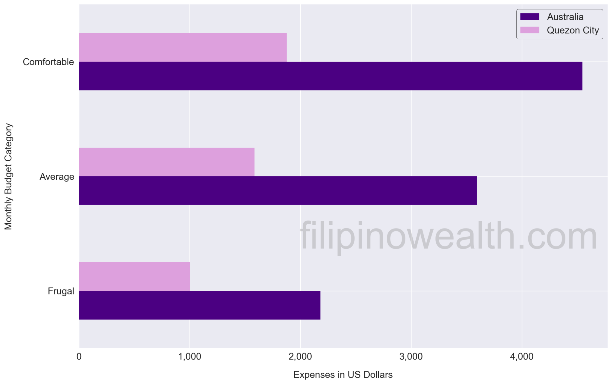 Cost of Living Philippines vs Australia Filipino Wealth
